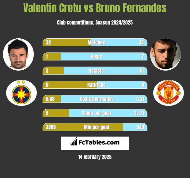 Valentin Cretu vs Bruno Fernandes h2h player stats