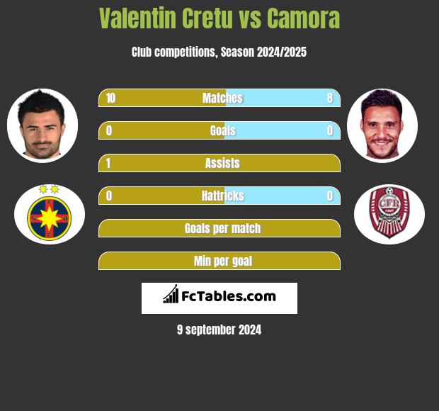 Valentin Cretu vs Camora h2h player stats