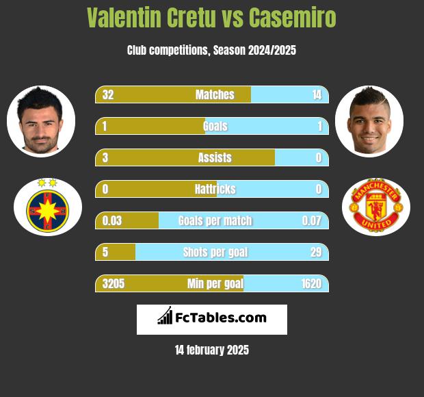 Valentin Cretu vs Casemiro h2h player stats