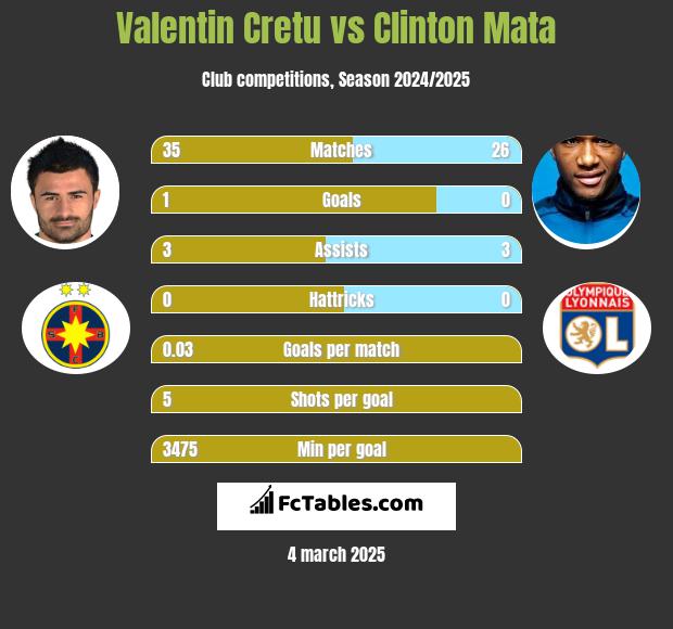 Valentin Cretu vs Clinton Mata h2h player stats