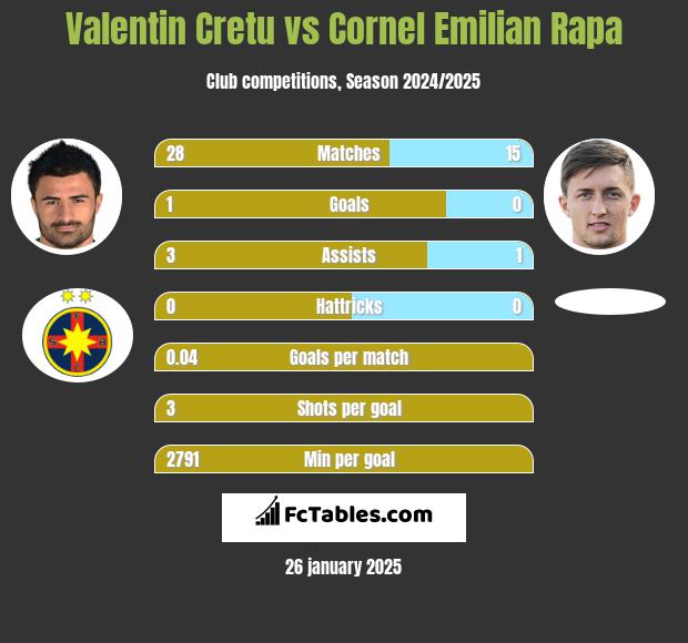 Valentin Cretu vs Cornel Emilian Rapa h2h player stats