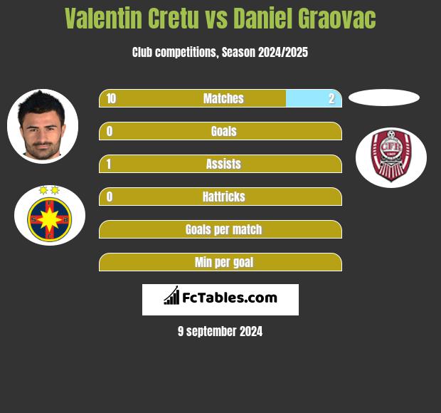 Valentin Cretu vs Daniel Graovac h2h player stats