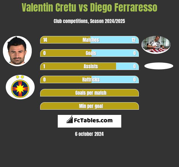 Valentin Cretu vs Diego Ferraresso h2h player stats