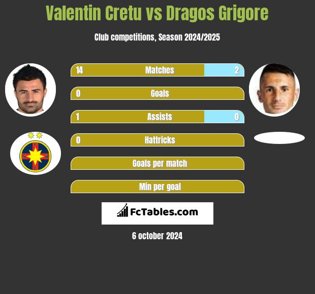 Valentin Cretu vs Dragos Grigore h2h player stats