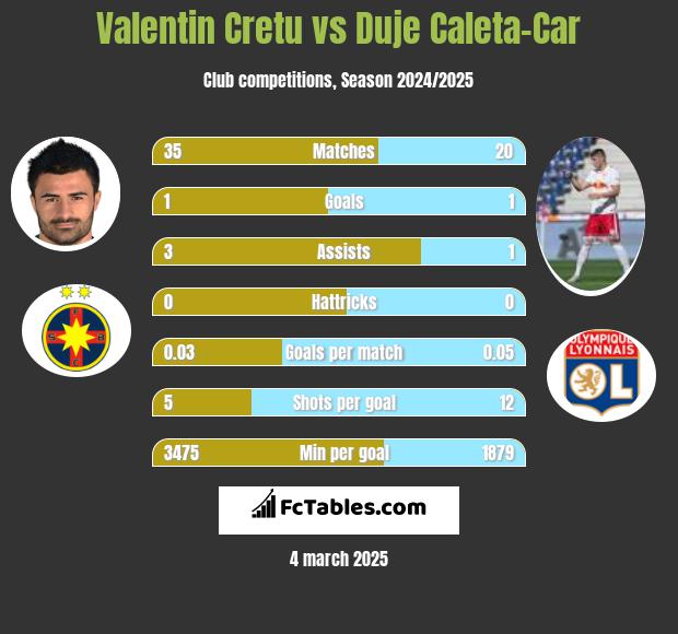 Valentin Cretu vs Duje Caleta-Car h2h player stats