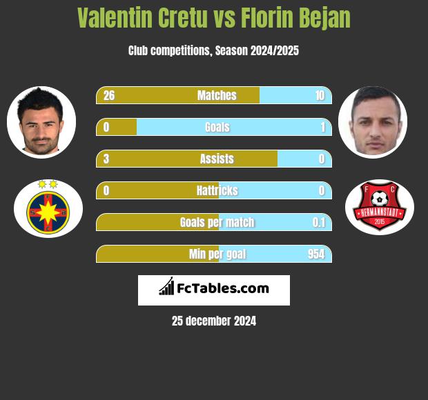 Valentin Cretu vs Florin Bejan h2h player stats