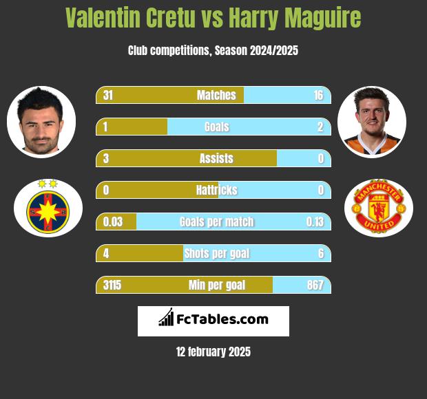 Valentin Cretu vs Harry Maguire h2h player stats