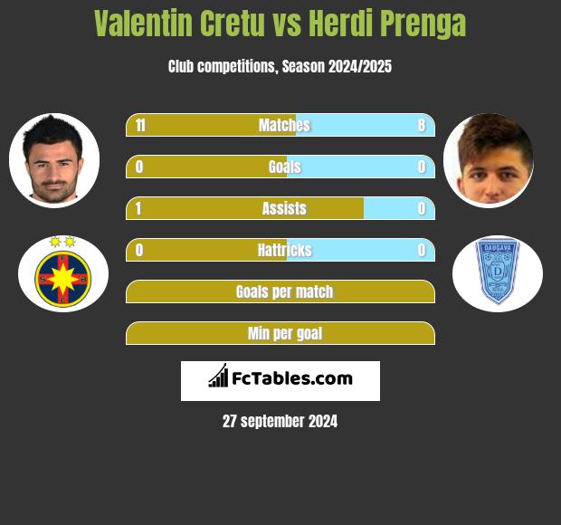 Valentin Cretu vs Herdi Prenga h2h player stats