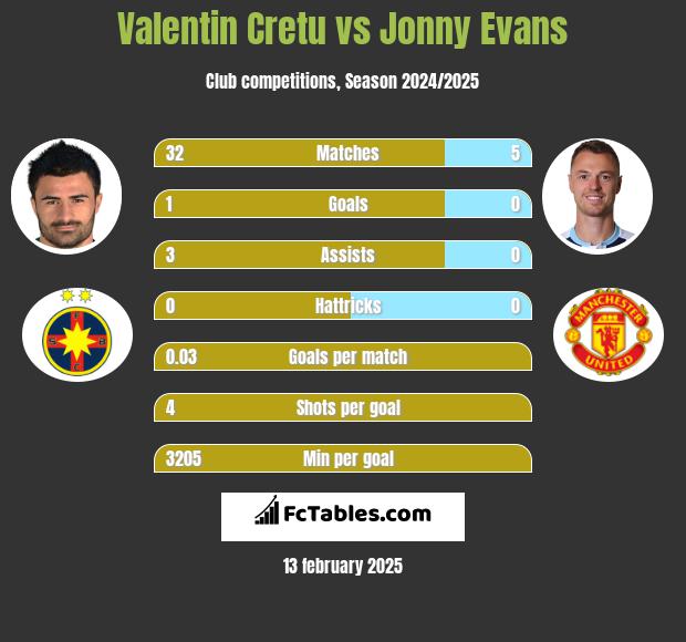 Valentin Cretu vs Jonny Evans h2h player stats