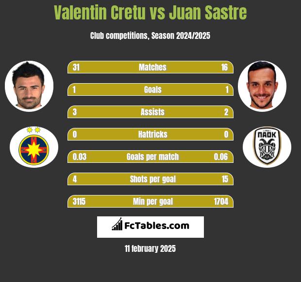 Valentin Cretu vs Juan Sastre h2h player stats