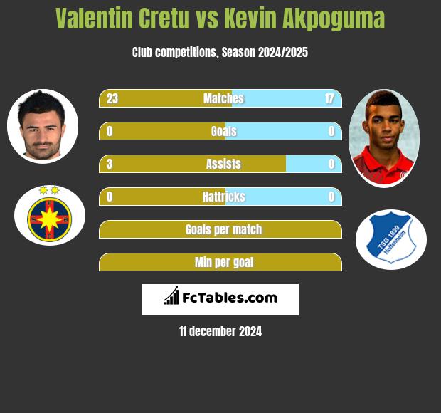 Valentin Cretu vs Kevin Akpoguma h2h player stats