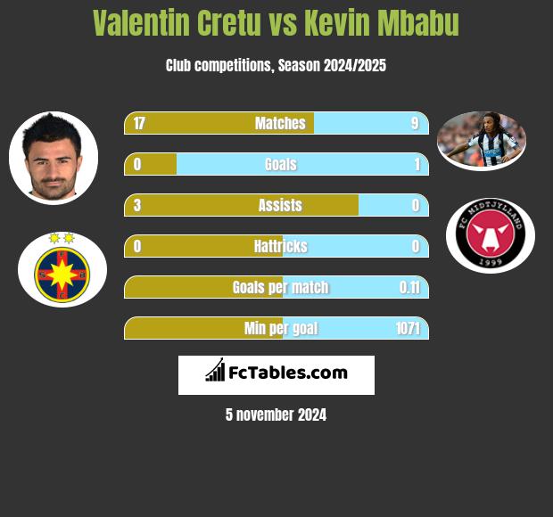 Valentin Cretu vs Kevin Mbabu h2h player stats