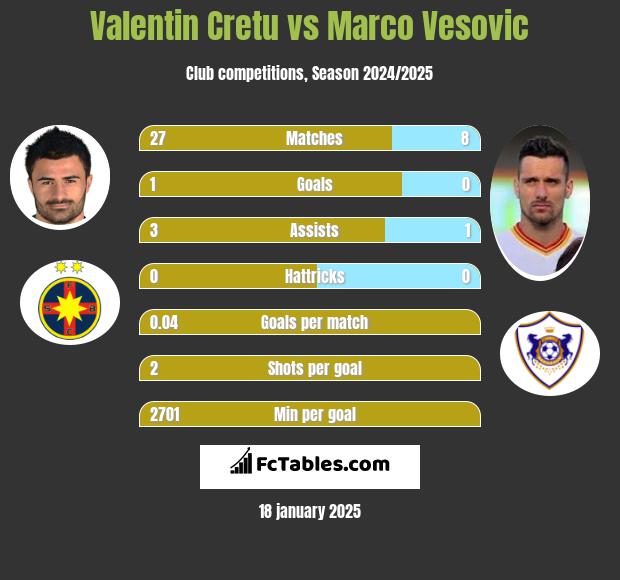 Valentin Cretu vs Marco Vesovic h2h player stats