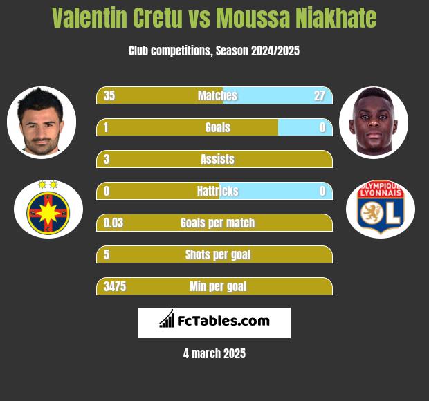 Valentin Cretu vs Moussa Niakhate h2h player stats