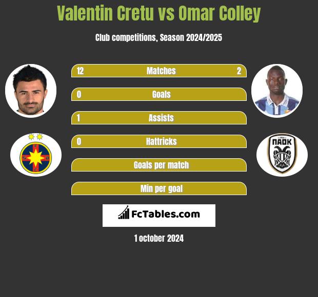 Valentin Cretu vs Omar Colley h2h player stats