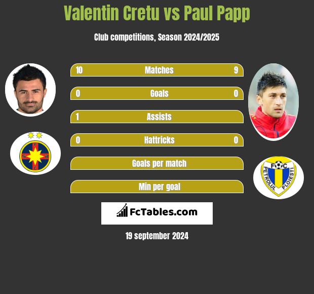 Valentin Cretu vs Paul Papp h2h player stats