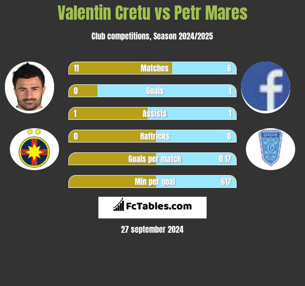 Valentin Cretu vs Petr Mares h2h player stats