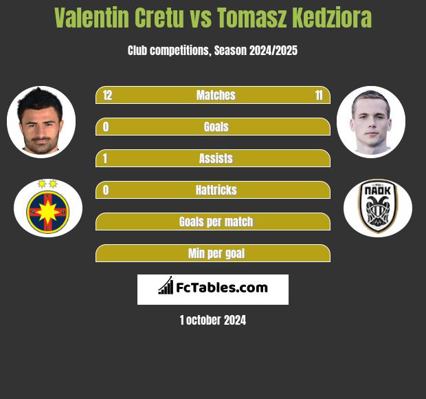 Valentin Cretu vs Tomasz Kędziora h2h player stats