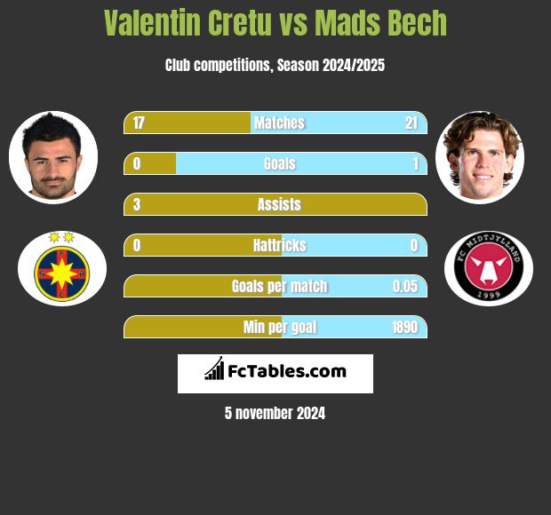 Valentin Cretu vs Mads Bech h2h player stats