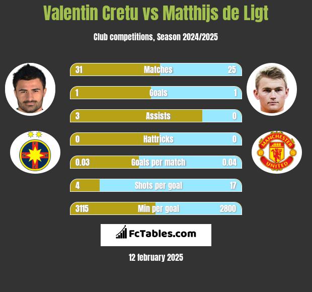 Valentin Cretu vs Matthijs de Ligt h2h player stats