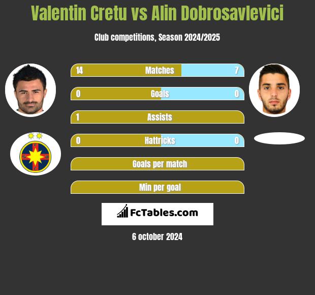 Valentin Cretu vs Alin Dobrosavlevici h2h player stats