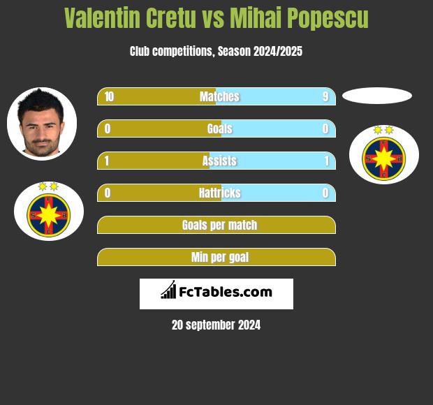 Valentin Cretu vs Mihai Popescu h2h player stats