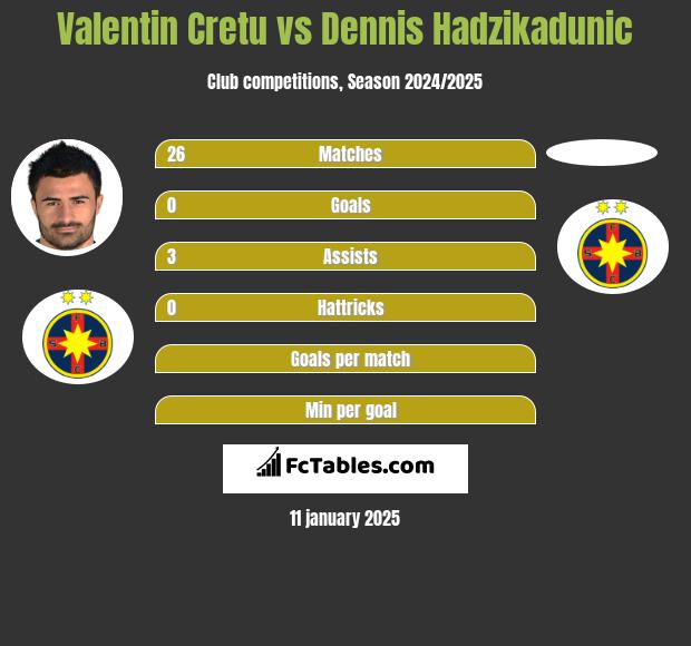 Valentin Cretu vs Dennis Hadzikadunic h2h player stats