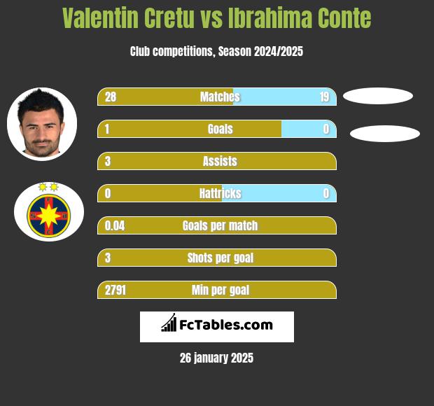 Valentin Cretu vs Ibrahima Conte h2h player stats