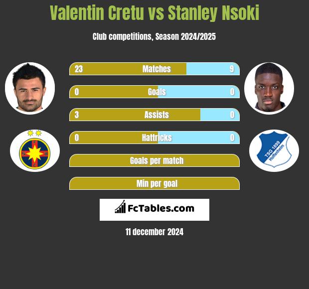 Valentin Cretu vs Stanley Nsoki h2h player stats