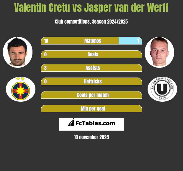 Valentin Cretu vs Jasper van der Werff h2h player stats