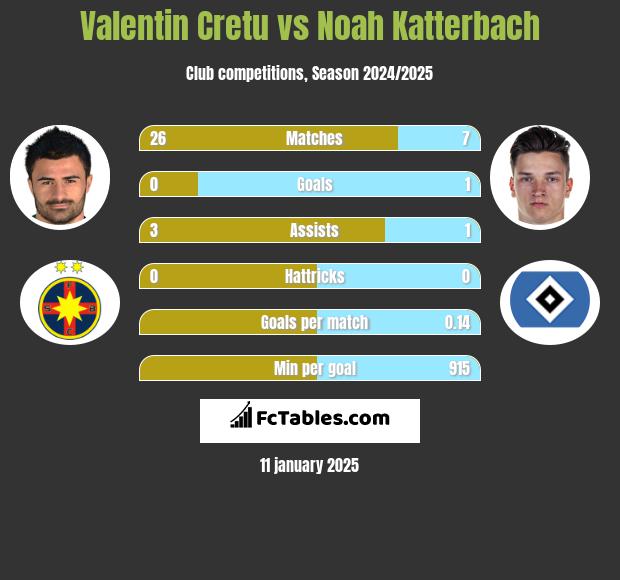 Valentin Cretu vs Noah Katterbach h2h player stats