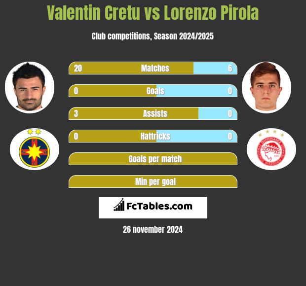 Valentin Cretu vs Lorenzo Pirola h2h player stats