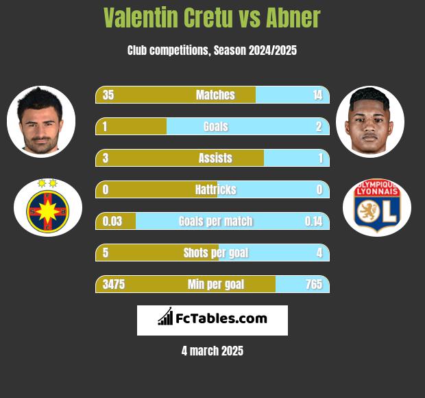 Valentin Cretu vs Abner h2h player stats