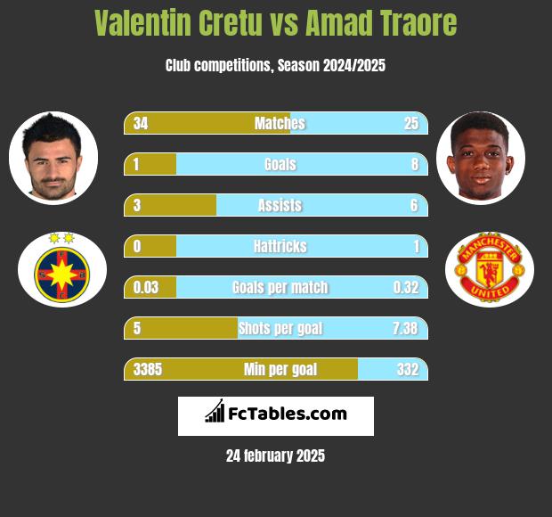 Valentin Cretu vs Amad Traore h2h player stats