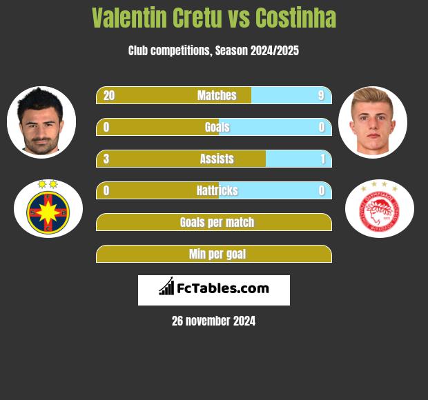 Valentin Cretu vs Costinha h2h player stats