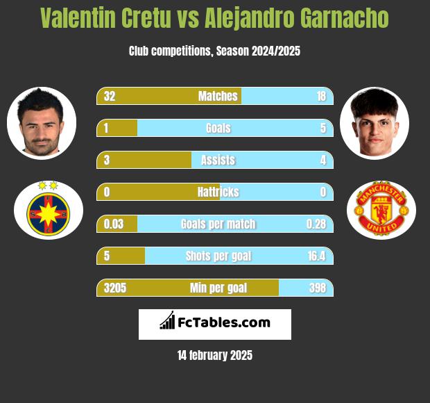 Valentin Cretu vs Alejandro Garnacho h2h player stats