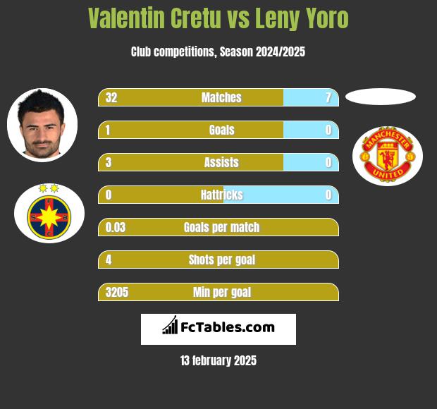 Valentin Cretu vs Leny Yoro h2h player stats