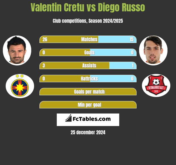 Valentin Cretu vs Diego Russo h2h player stats