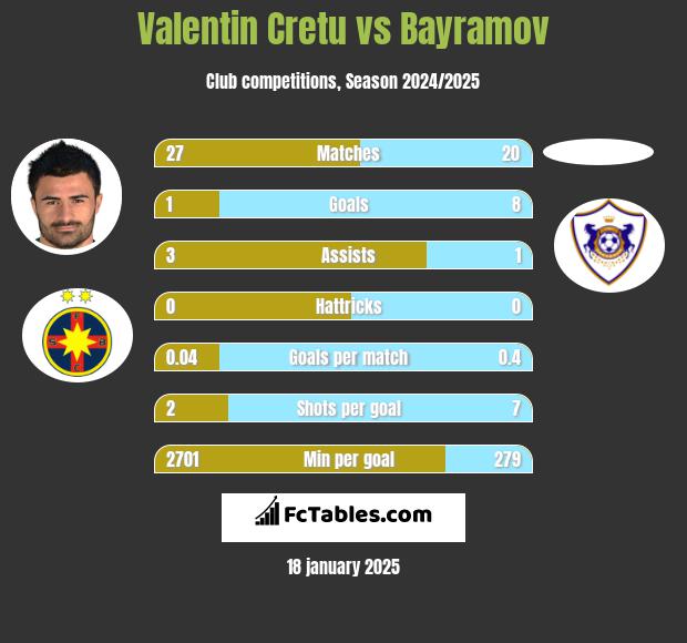 Valentin Cretu vs Bayramov h2h player stats