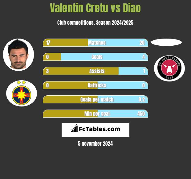 Valentin Cretu vs Diao h2h player stats