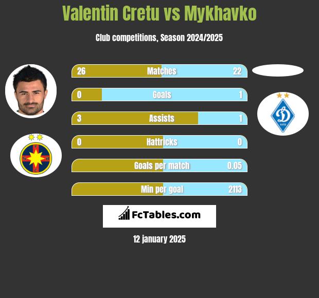 Valentin Cretu vs Mykhavko h2h player stats