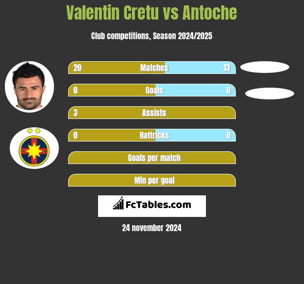 Valentin Cretu vs Antoche h2h player stats