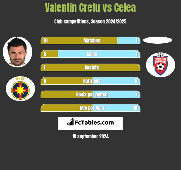 Valentin Cretu vs Celea h2h player stats