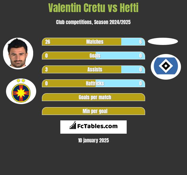 Valentin Cretu vs Hefti h2h player stats