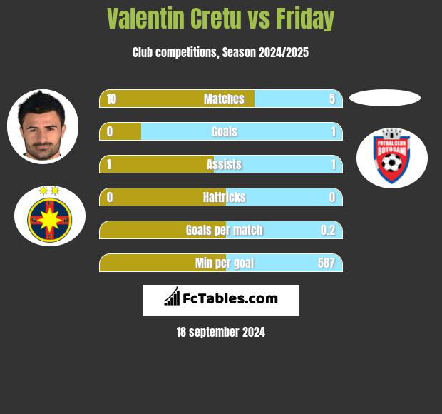 Valentin Cretu vs Friday h2h player stats