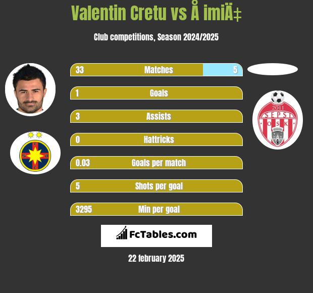 Valentin Cretu vs Å imiÄ‡ h2h player stats