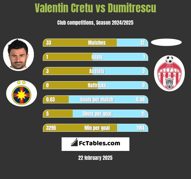 Valentin Cretu vs Dumitrescu h2h player stats