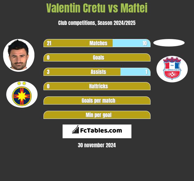 Valentin Cretu vs Maftei h2h player stats