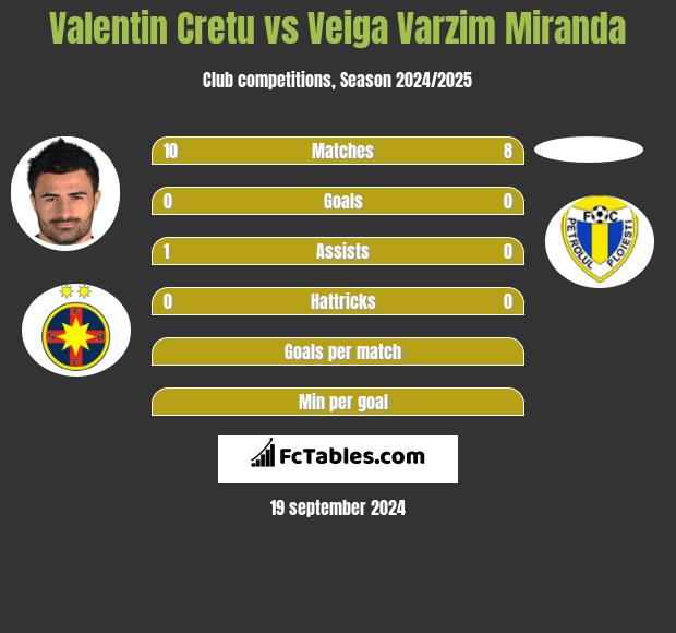 Valentin Cretu vs Veiga Varzim Miranda h2h player stats