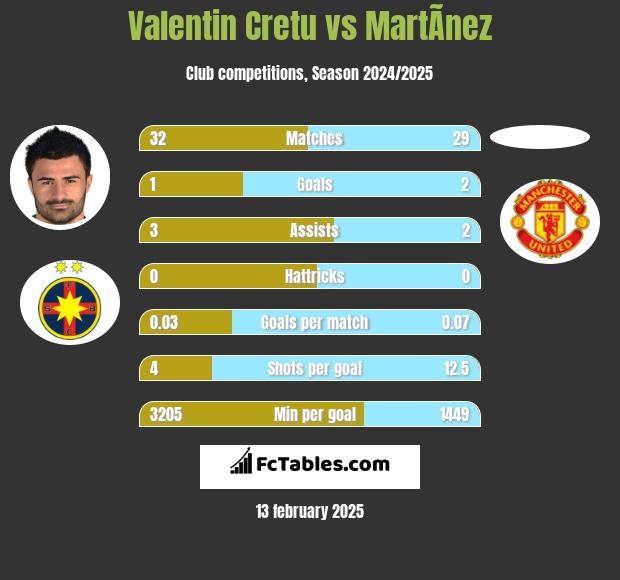 Valentin Cretu vs MartÃ­nez h2h player stats